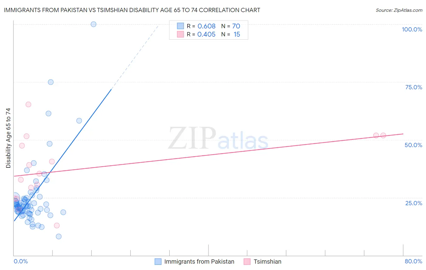 Immigrants from Pakistan vs Tsimshian Disability Age 65 to 74