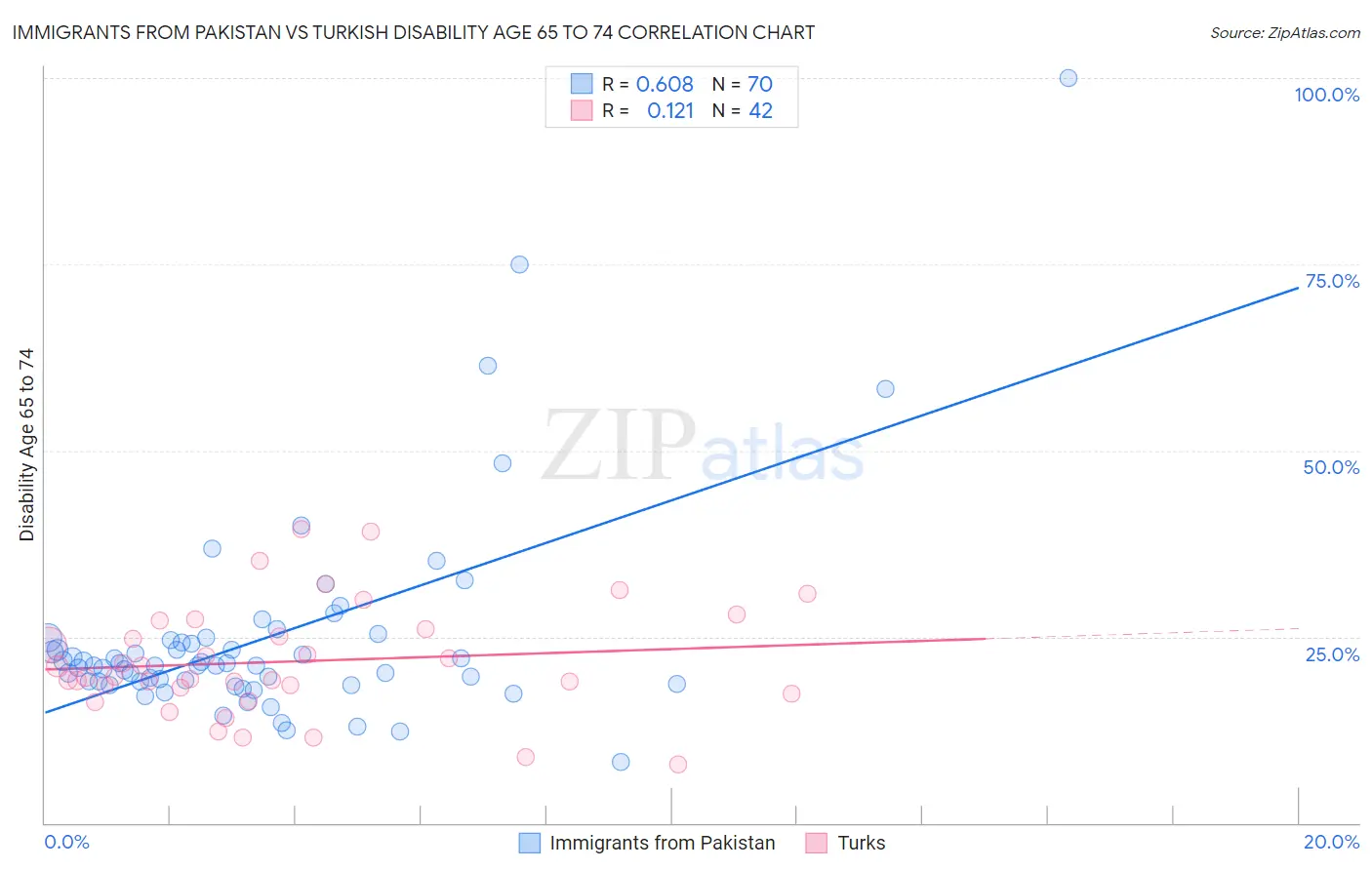 Immigrants from Pakistan vs Turkish Disability Age 65 to 74