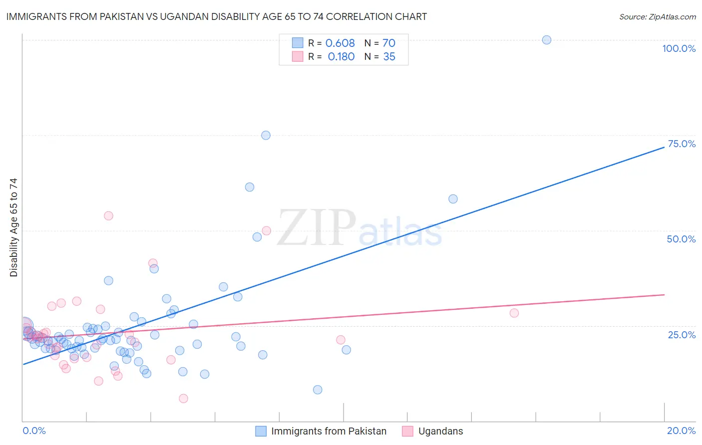 Immigrants from Pakistan vs Ugandan Disability Age 65 to 74