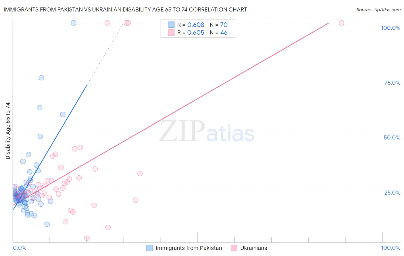 Immigrants from Pakistan vs Ukrainian Disability Age 65 to 74