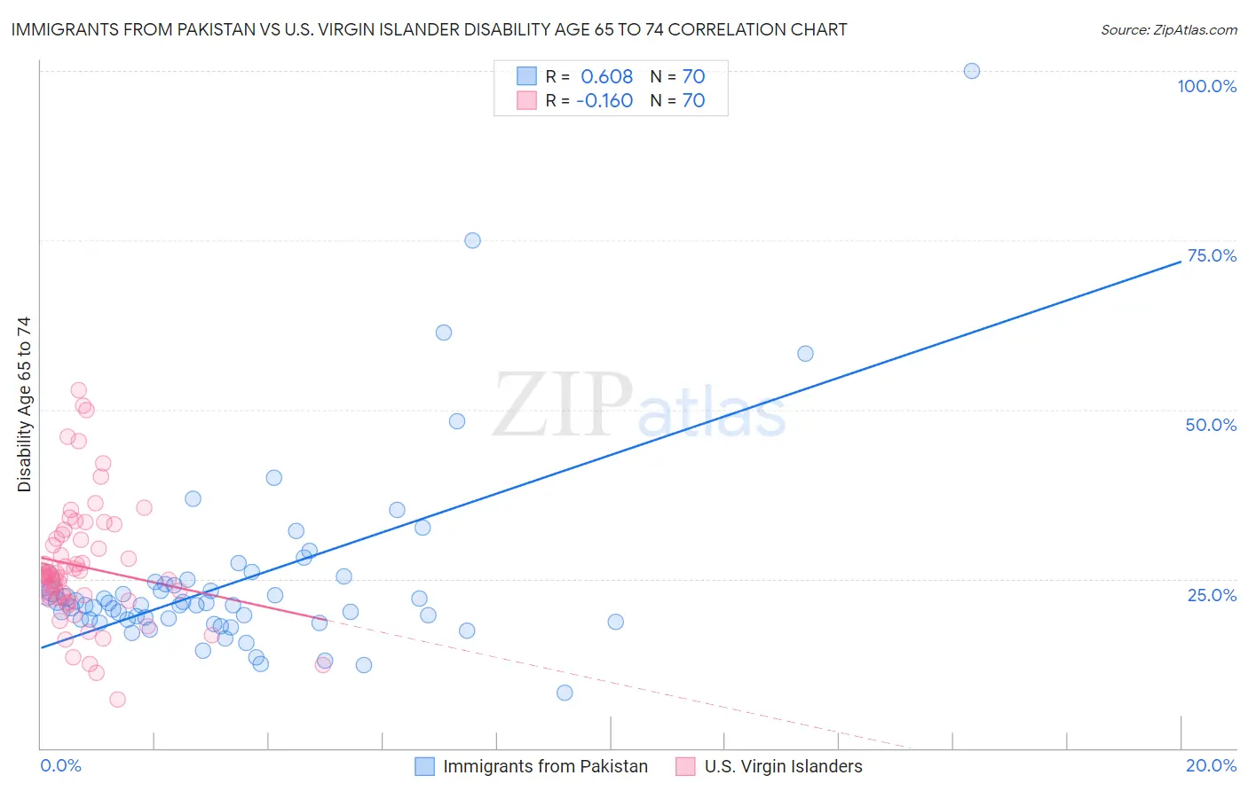 Immigrants from Pakistan vs U.S. Virgin Islander Disability Age 65 to 74