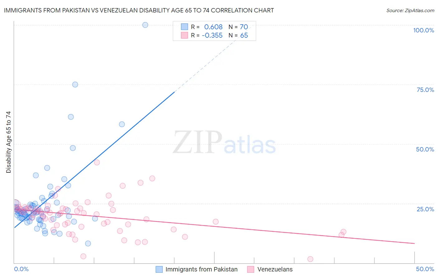 Immigrants from Pakistan vs Venezuelan Disability Age 65 to 74