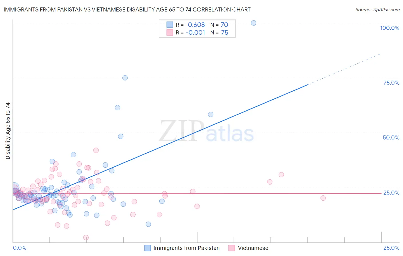 Immigrants from Pakistan vs Vietnamese Disability Age 65 to 74