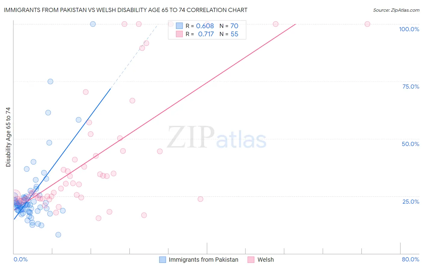 Immigrants from Pakistan vs Welsh Disability Age 65 to 74