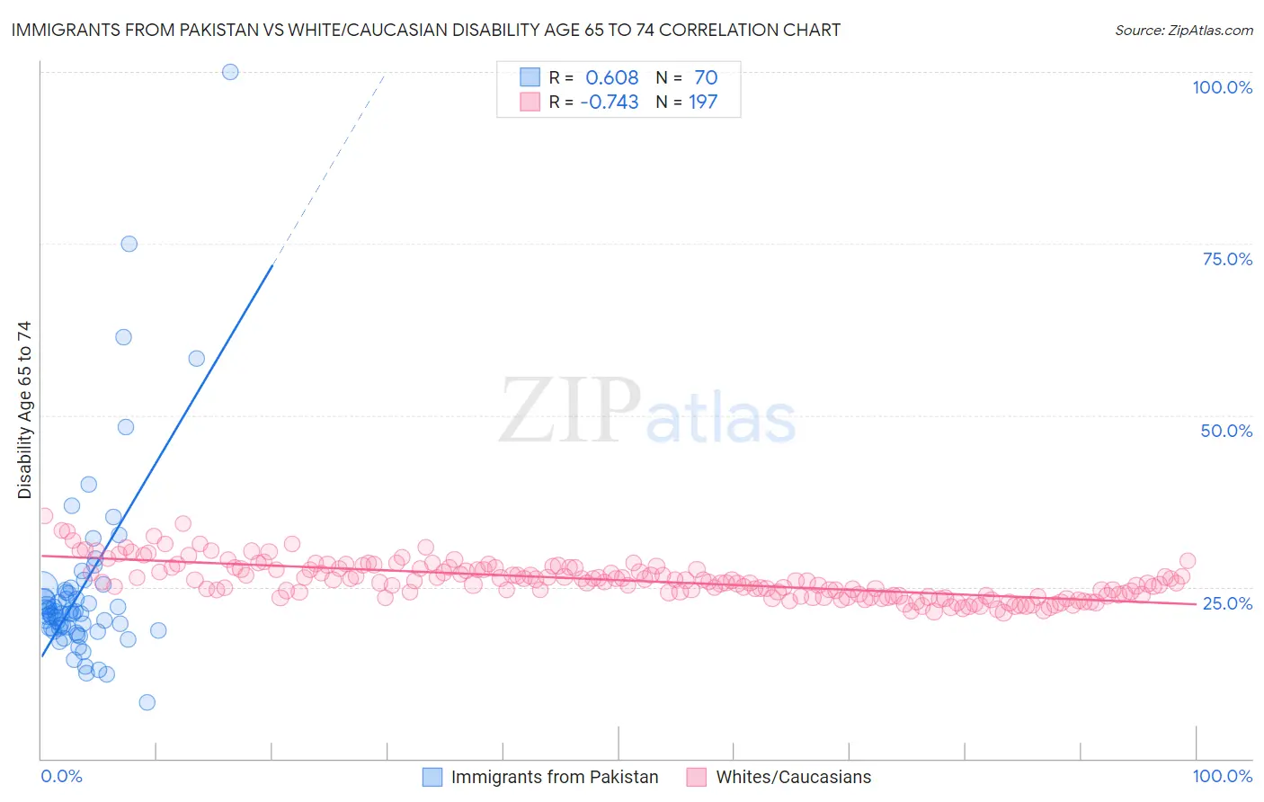 Immigrants from Pakistan vs White/Caucasian Disability Age 65 to 74