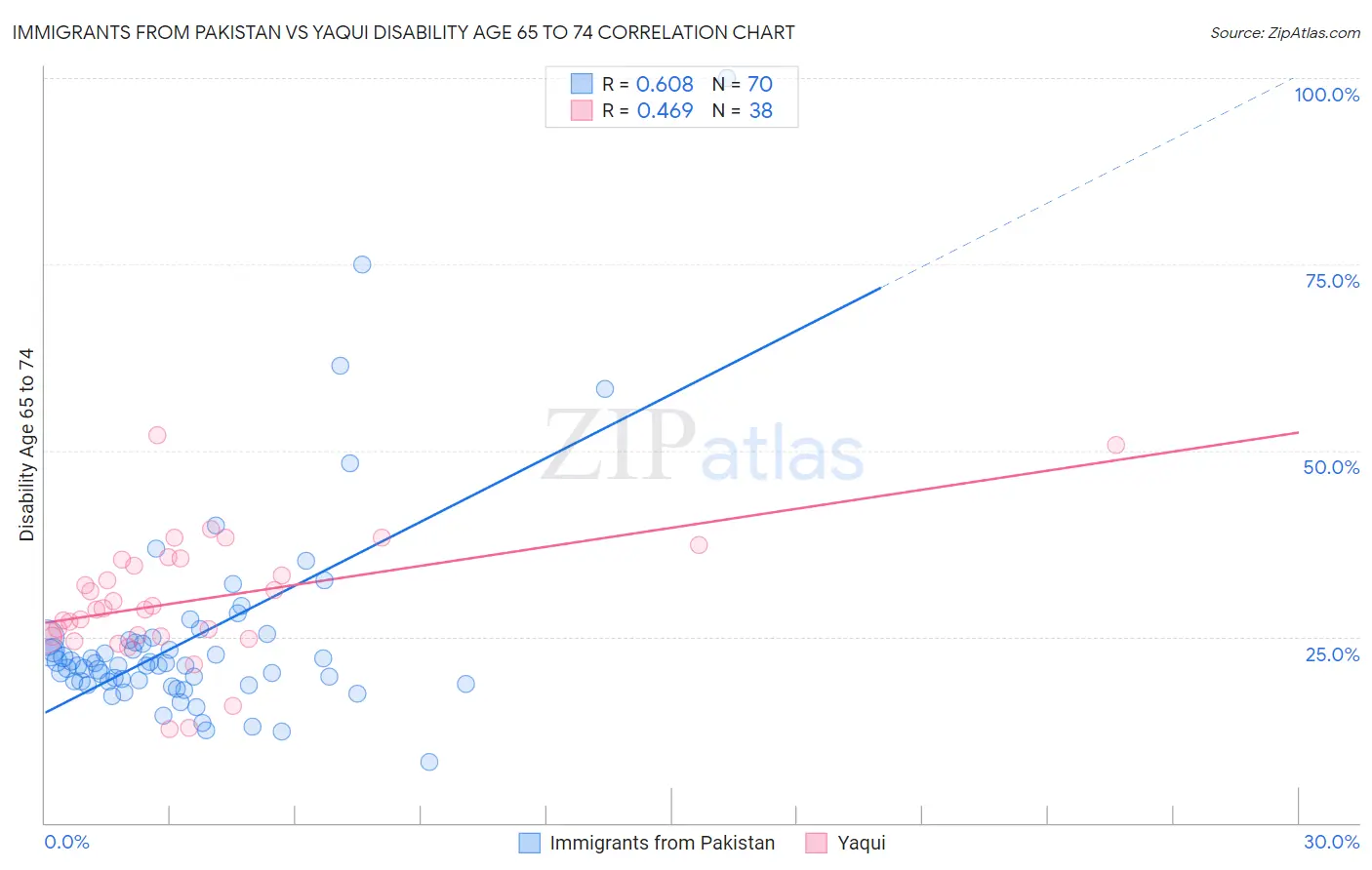 Immigrants from Pakistan vs Yaqui Disability Age 65 to 74