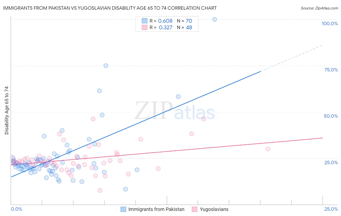 Immigrants from Pakistan vs Yugoslavian Disability Age 65 to 74