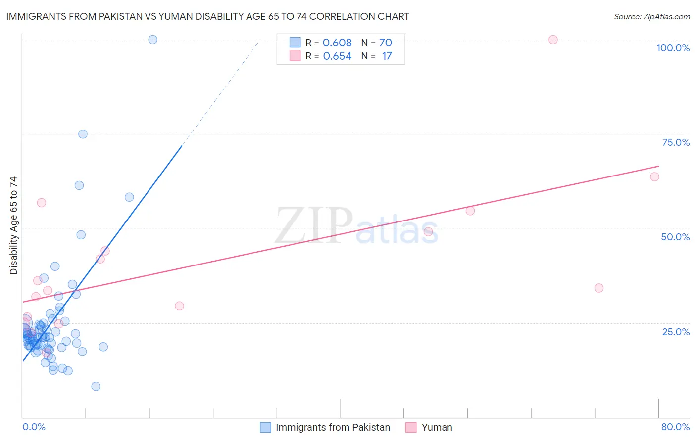 Immigrants from Pakistan vs Yuman Disability Age 65 to 74