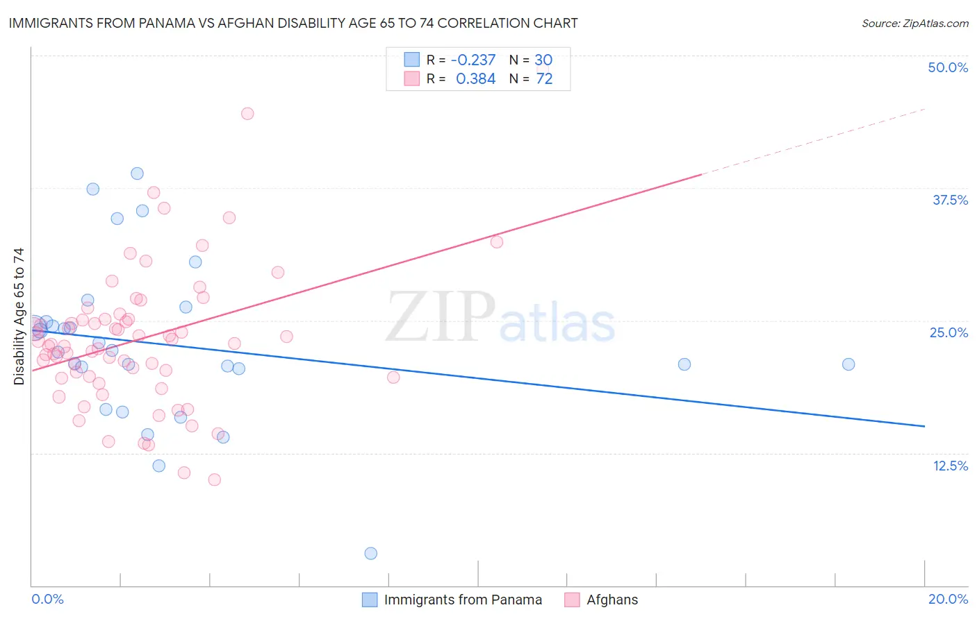 Immigrants from Panama vs Afghan Disability Age 65 to 74