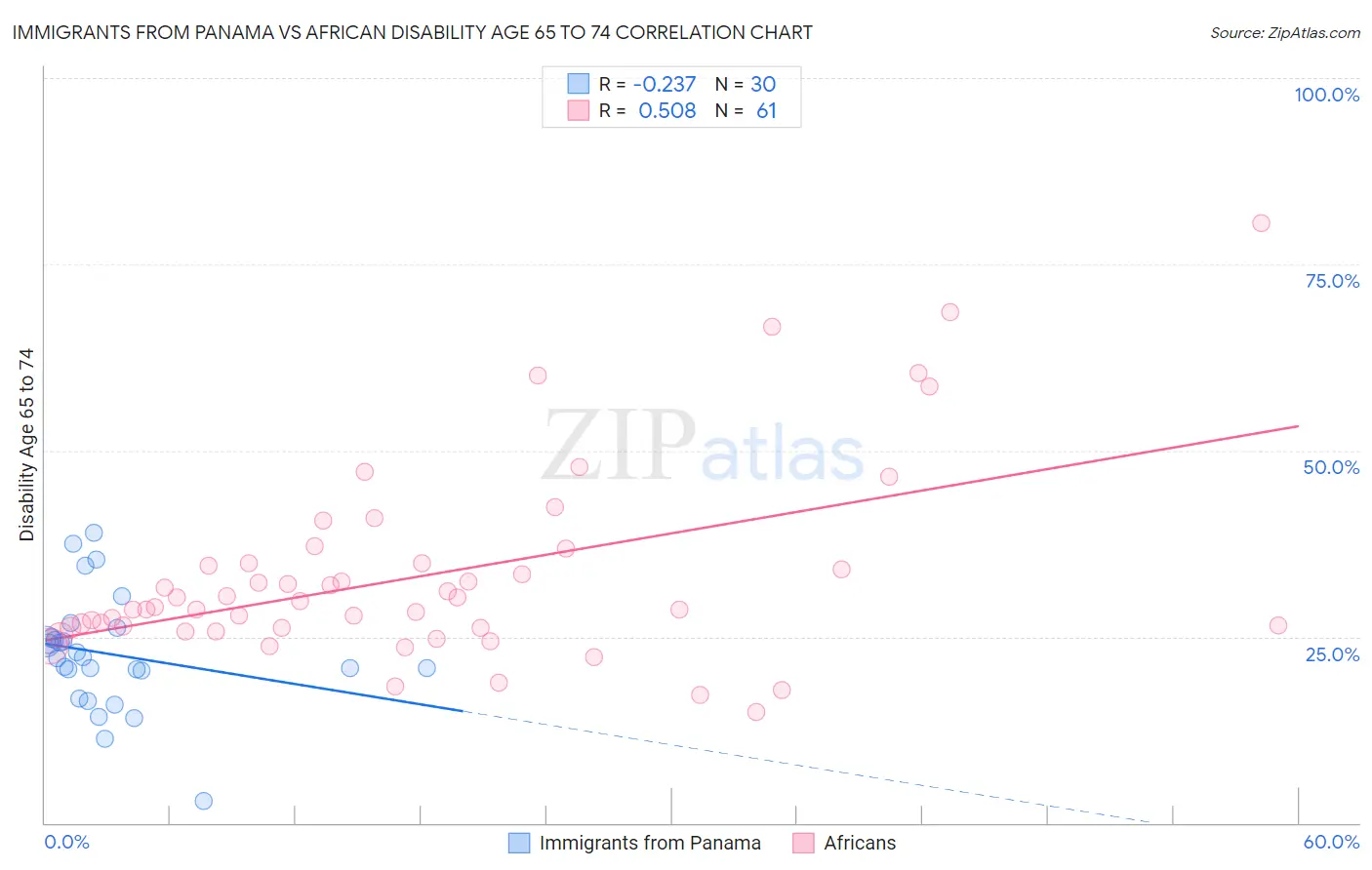 Immigrants from Panama vs African Disability Age 65 to 74