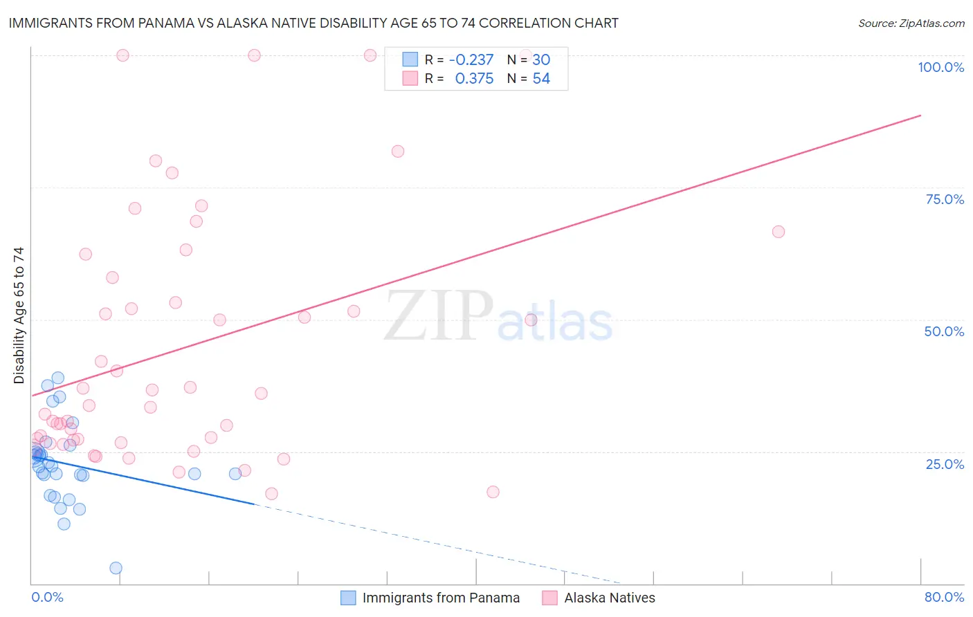 Immigrants from Panama vs Alaska Native Disability Age 65 to 74