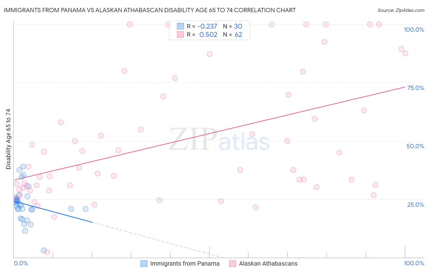 Immigrants from Panama vs Alaskan Athabascan Disability Age 65 to 74