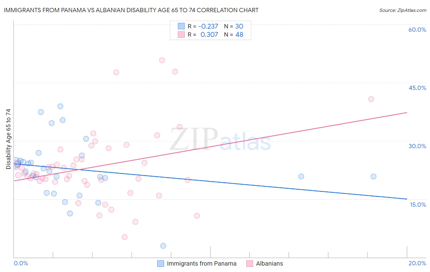 Immigrants from Panama vs Albanian Disability Age 65 to 74