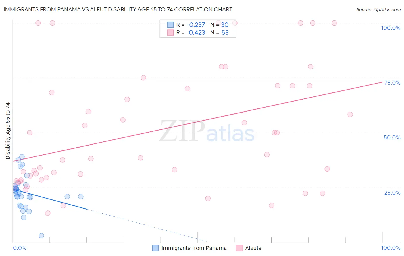 Immigrants from Panama vs Aleut Disability Age 65 to 74