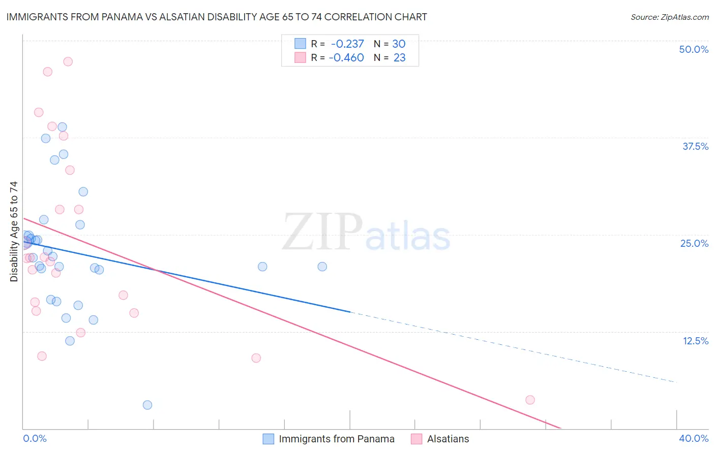 Immigrants from Panama vs Alsatian Disability Age 65 to 74