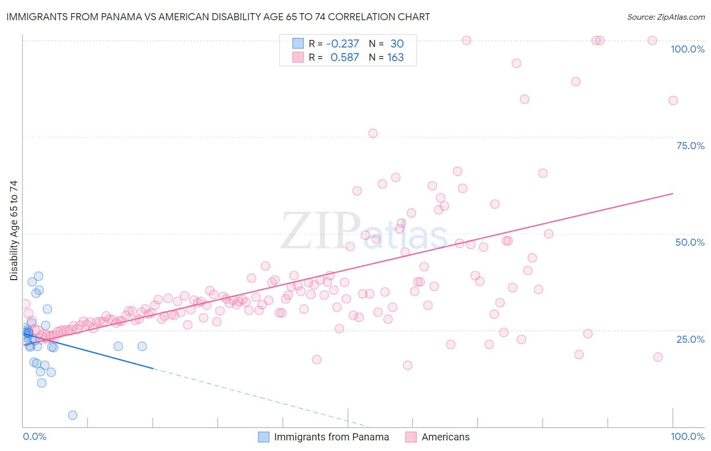 Immigrants from Panama vs American Disability Age 65 to 74