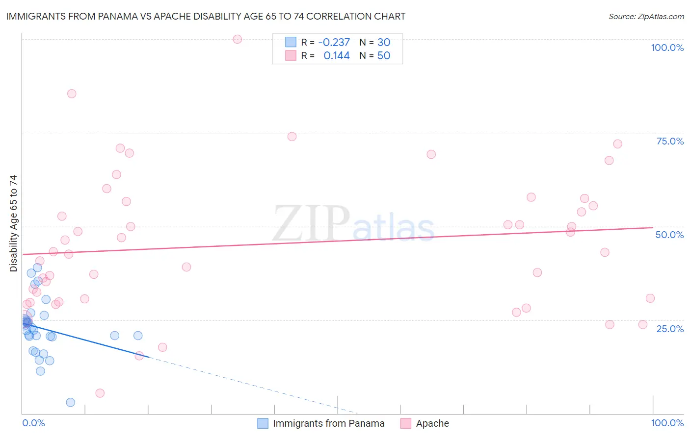 Immigrants from Panama vs Apache Disability Age 65 to 74