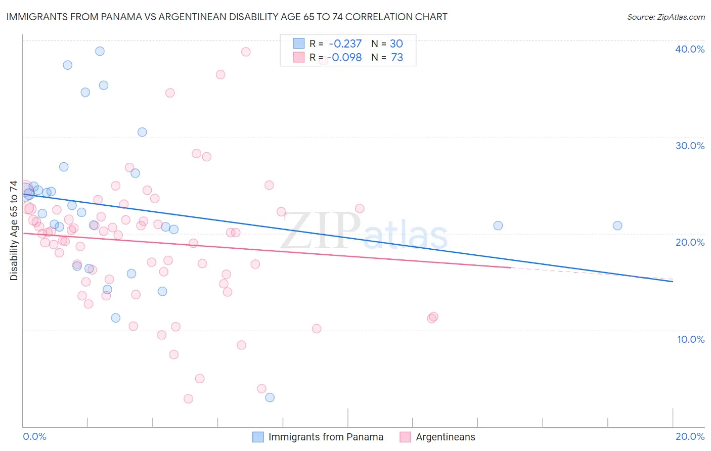Immigrants from Panama vs Argentinean Disability Age 65 to 74