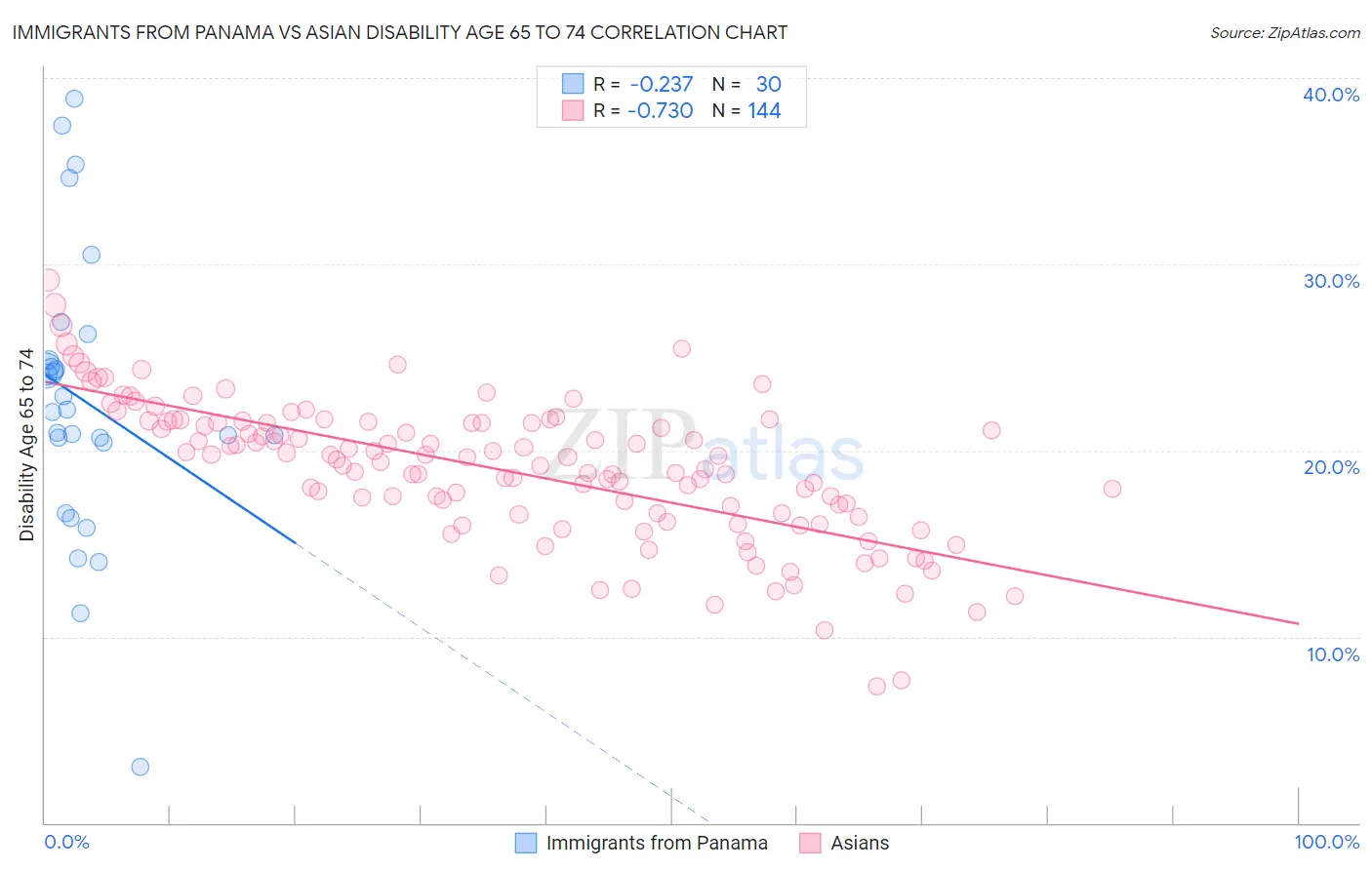 Immigrants from Panama vs Asian Disability Age 65 to 74