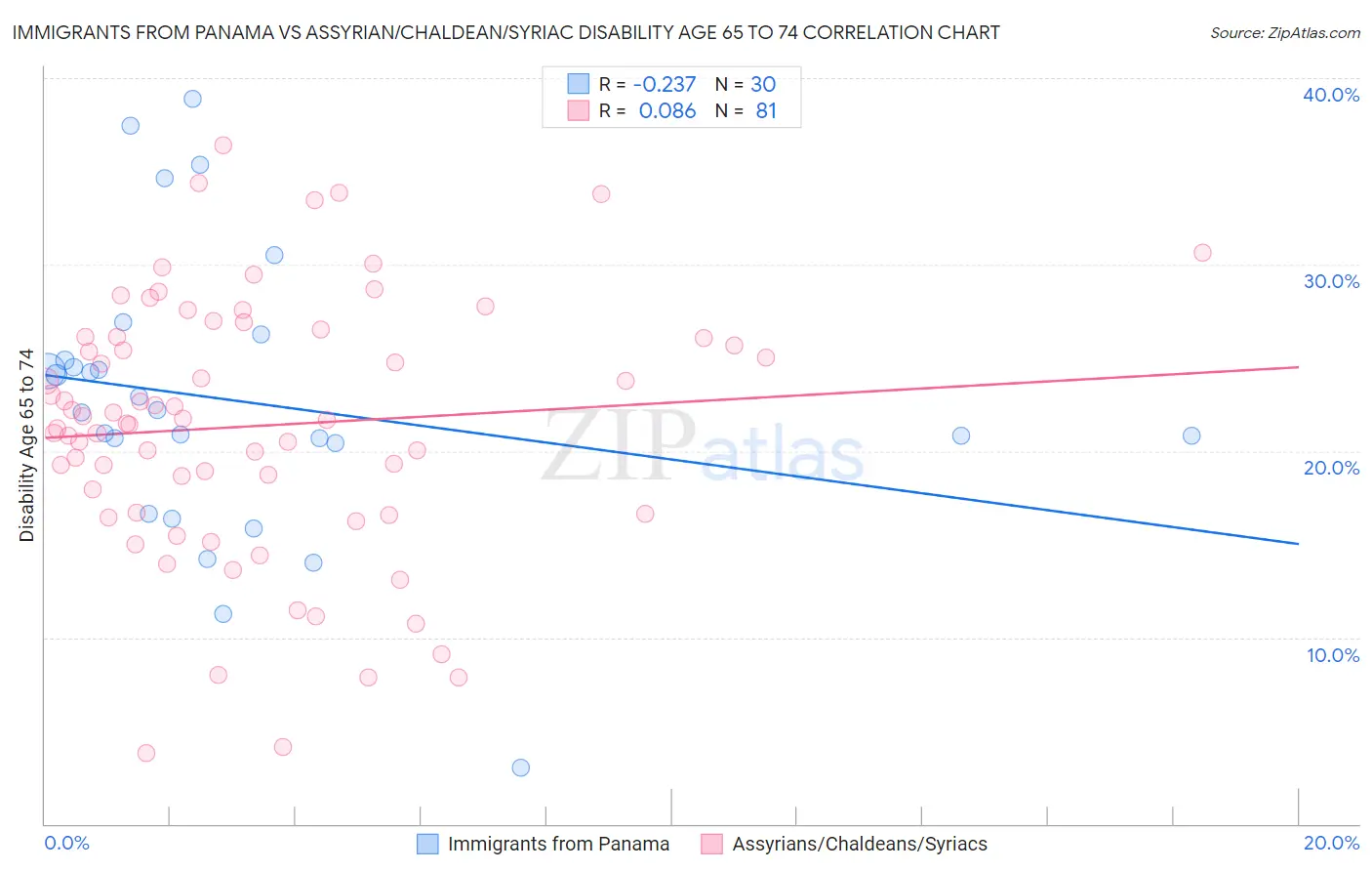 Immigrants from Panama vs Assyrian/Chaldean/Syriac Disability Age 65 to 74