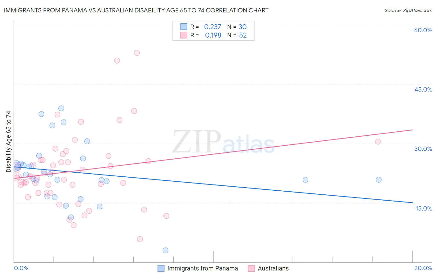 Immigrants from Panama vs Australian Disability Age 65 to 74
