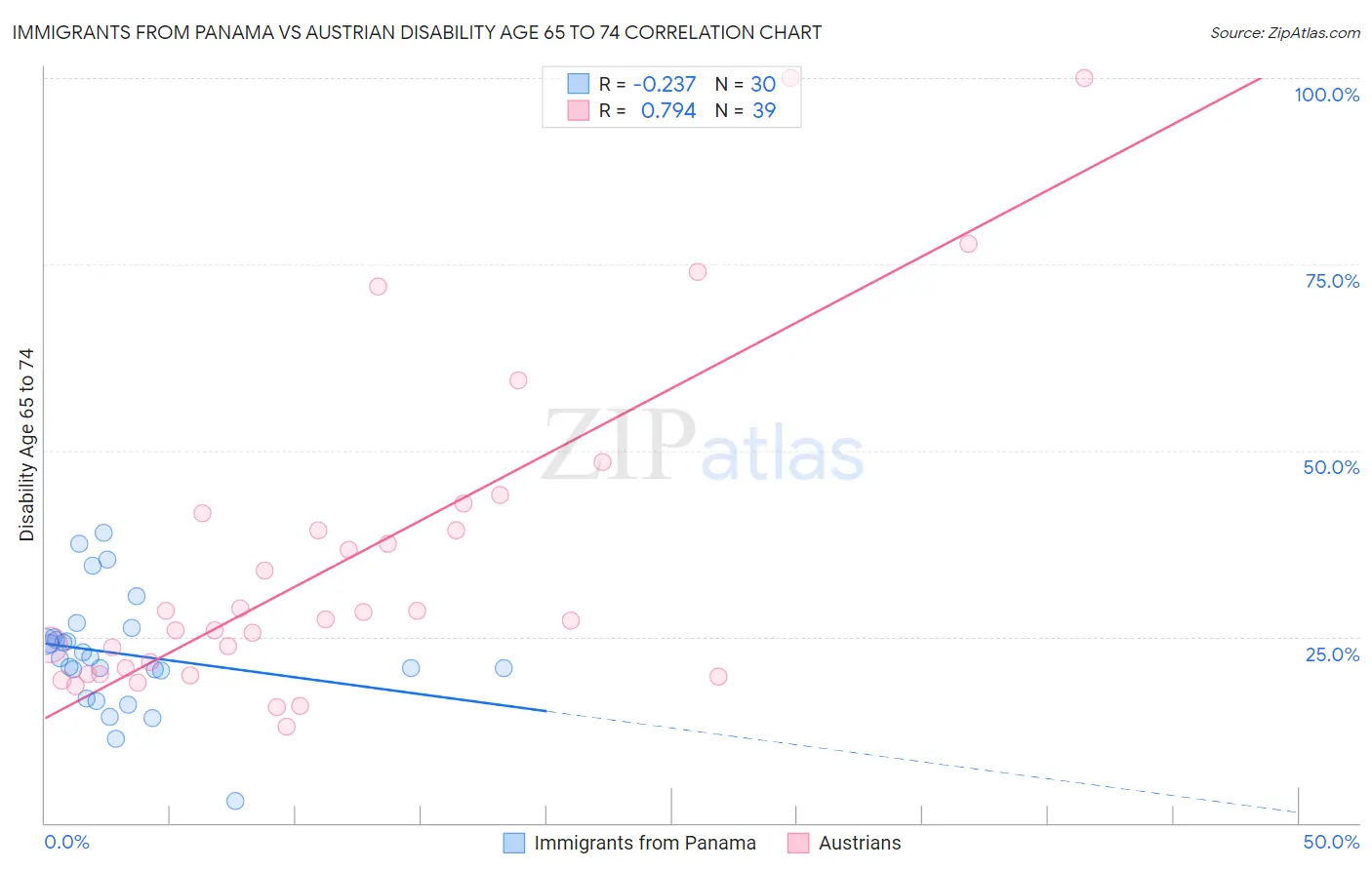 Immigrants from Panama vs Austrian Disability Age 65 to 74