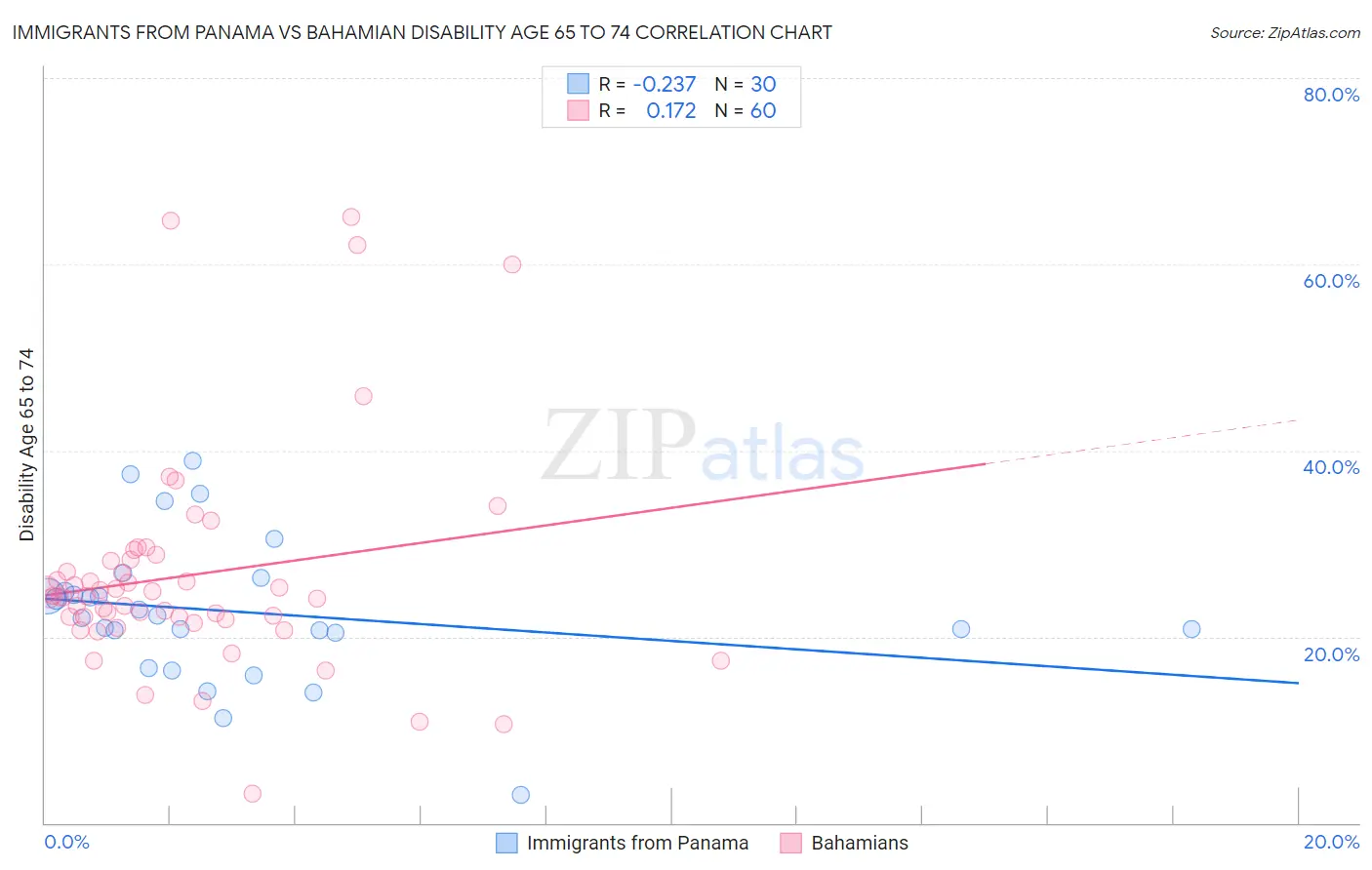 Immigrants from Panama vs Bahamian Disability Age 65 to 74