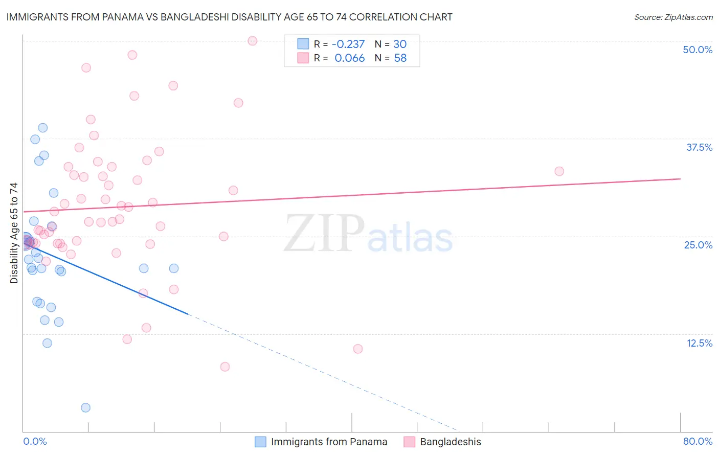 Immigrants from Panama vs Bangladeshi Disability Age 65 to 74