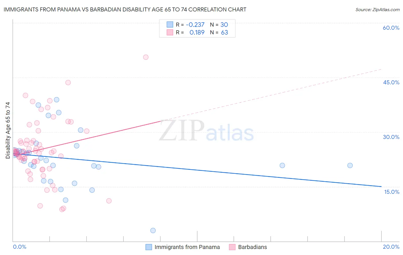 Immigrants from Panama vs Barbadian Disability Age 65 to 74