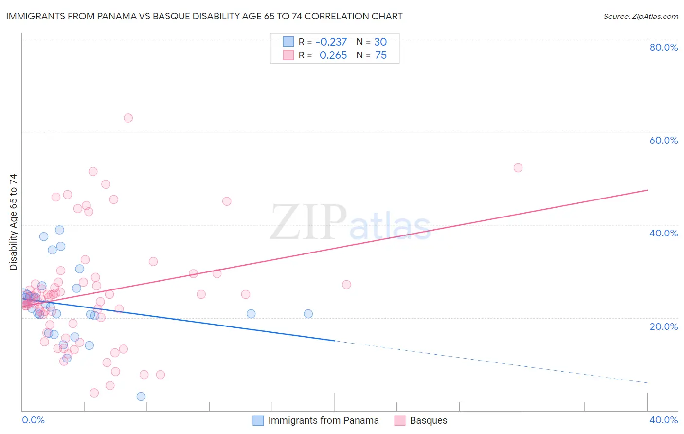 Immigrants from Panama vs Basque Disability Age 65 to 74