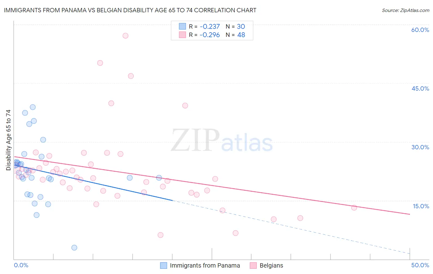 Immigrants from Panama vs Belgian Disability Age 65 to 74