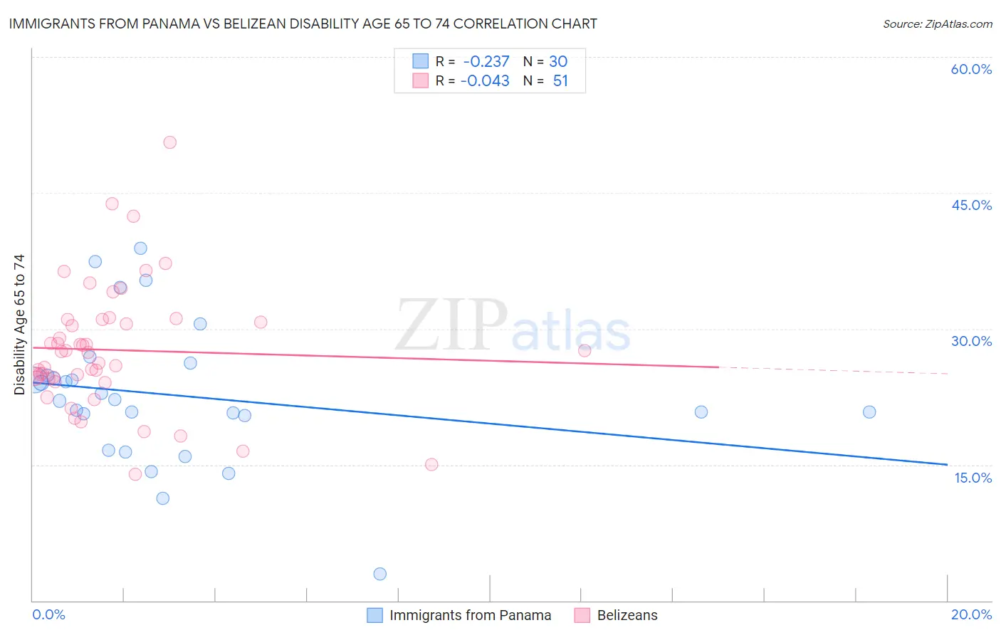 Immigrants from Panama vs Belizean Disability Age 65 to 74