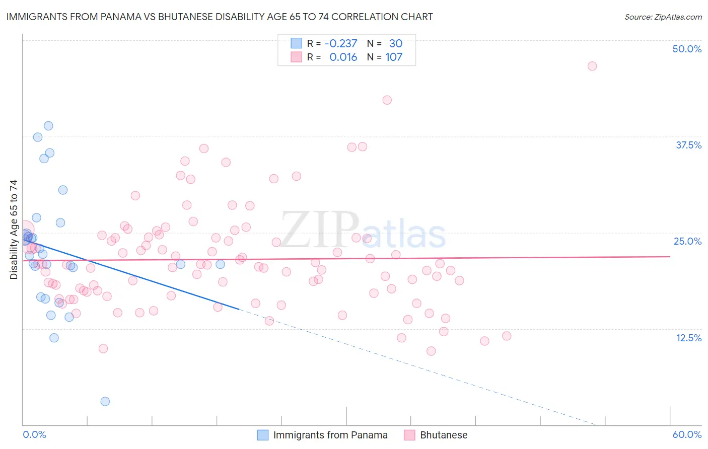 Immigrants from Panama vs Bhutanese Disability Age 65 to 74