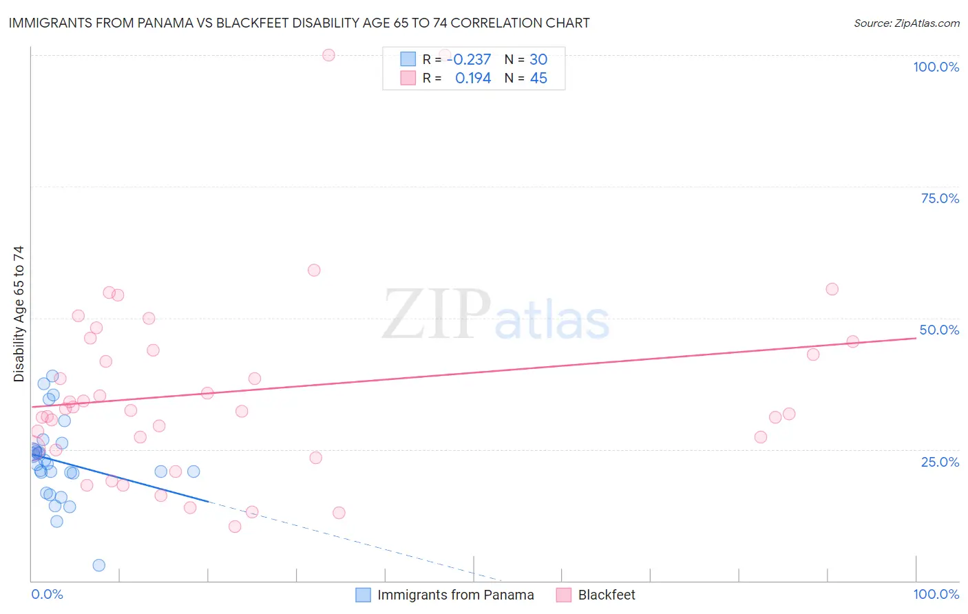 Immigrants from Panama vs Blackfeet Disability Age 65 to 74