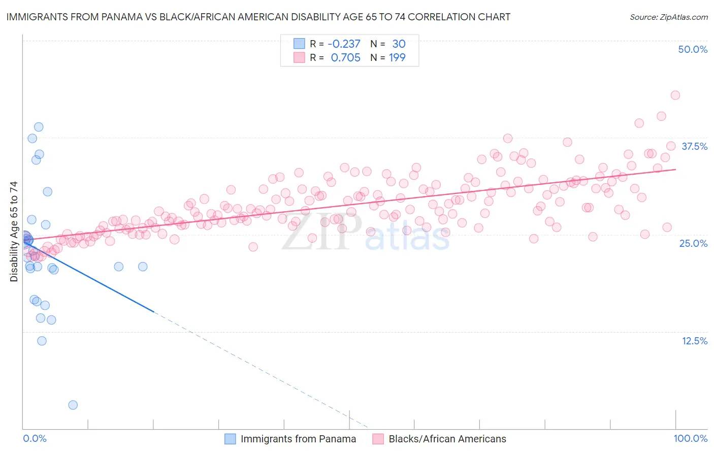 Immigrants from Panama vs Black/African American Disability Age 65 to 74