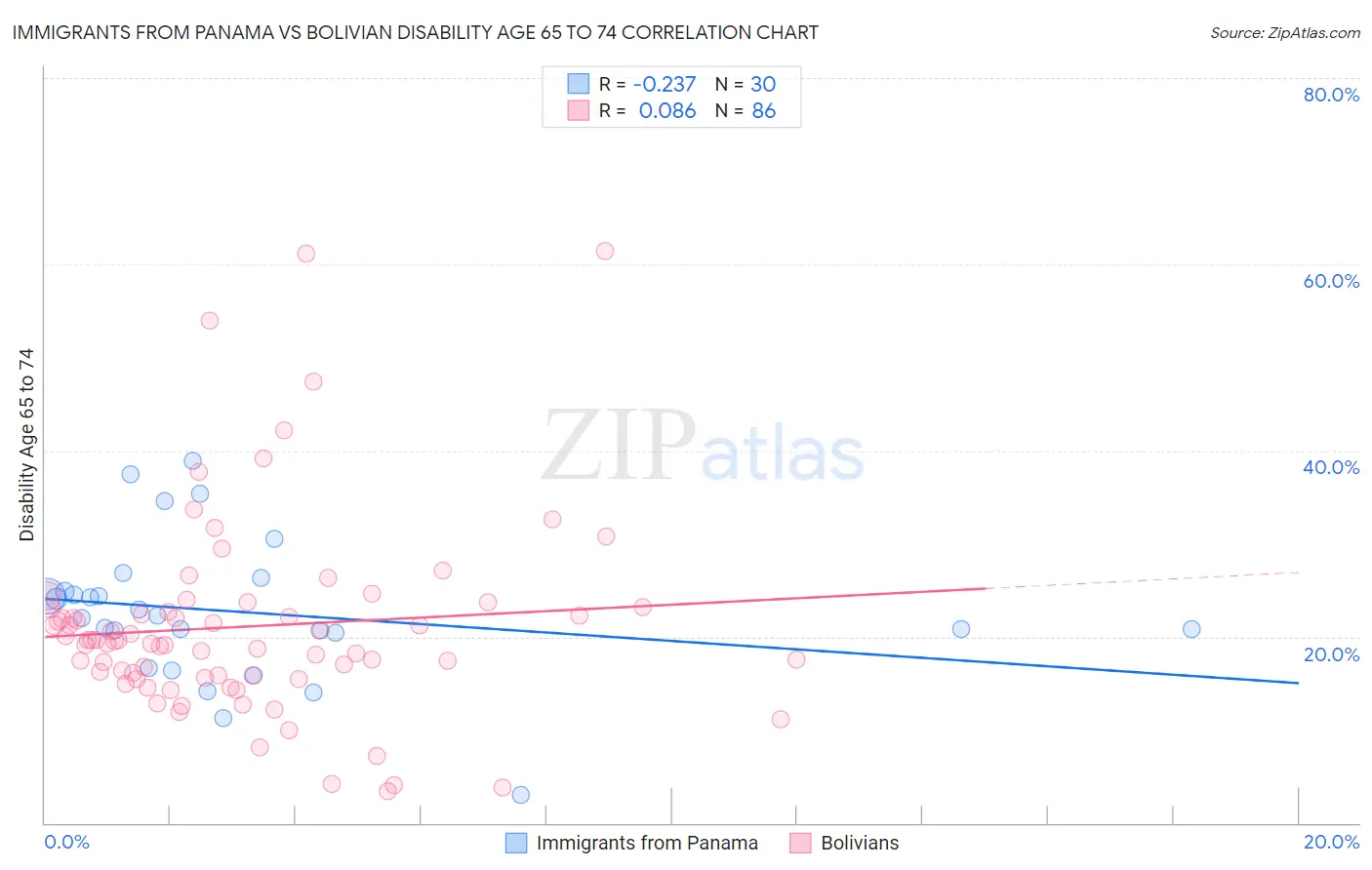 Immigrants from Panama vs Bolivian Disability Age 65 to 74