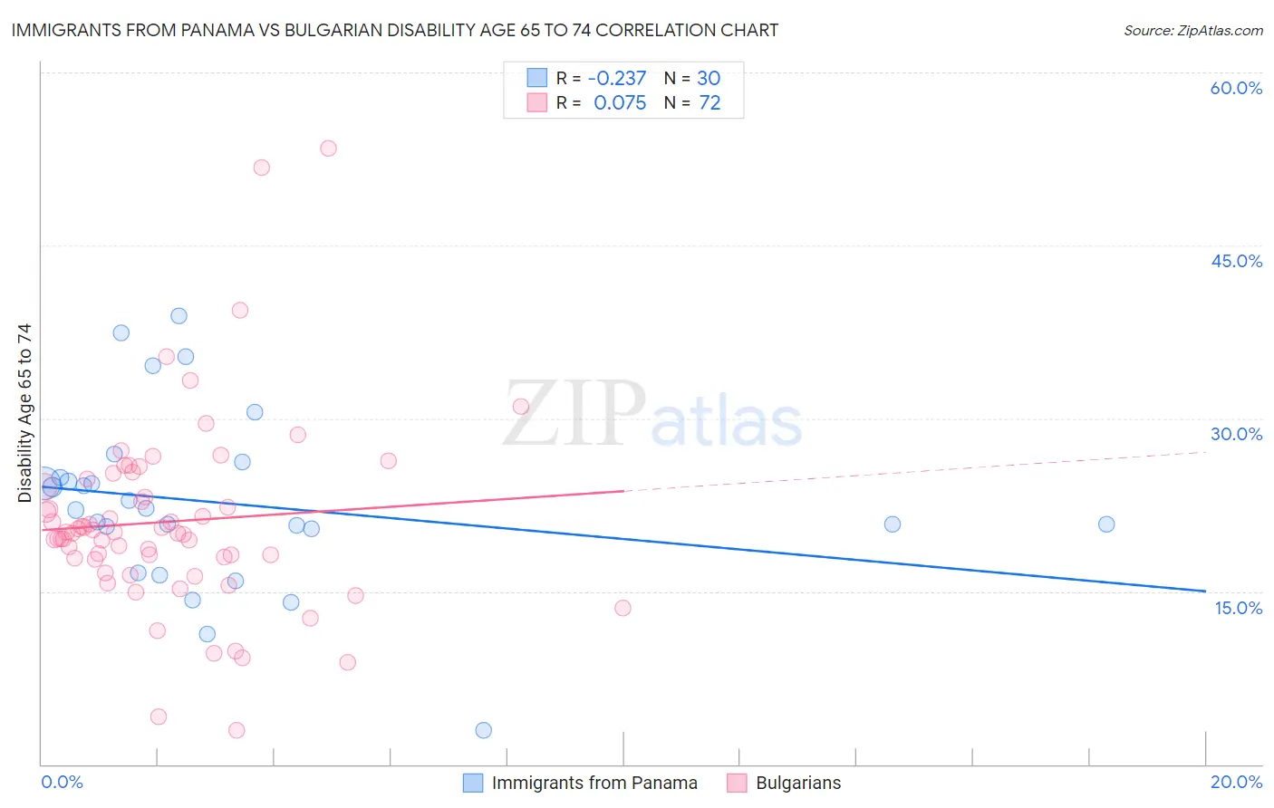 Immigrants from Panama vs Bulgarian Disability Age 65 to 74