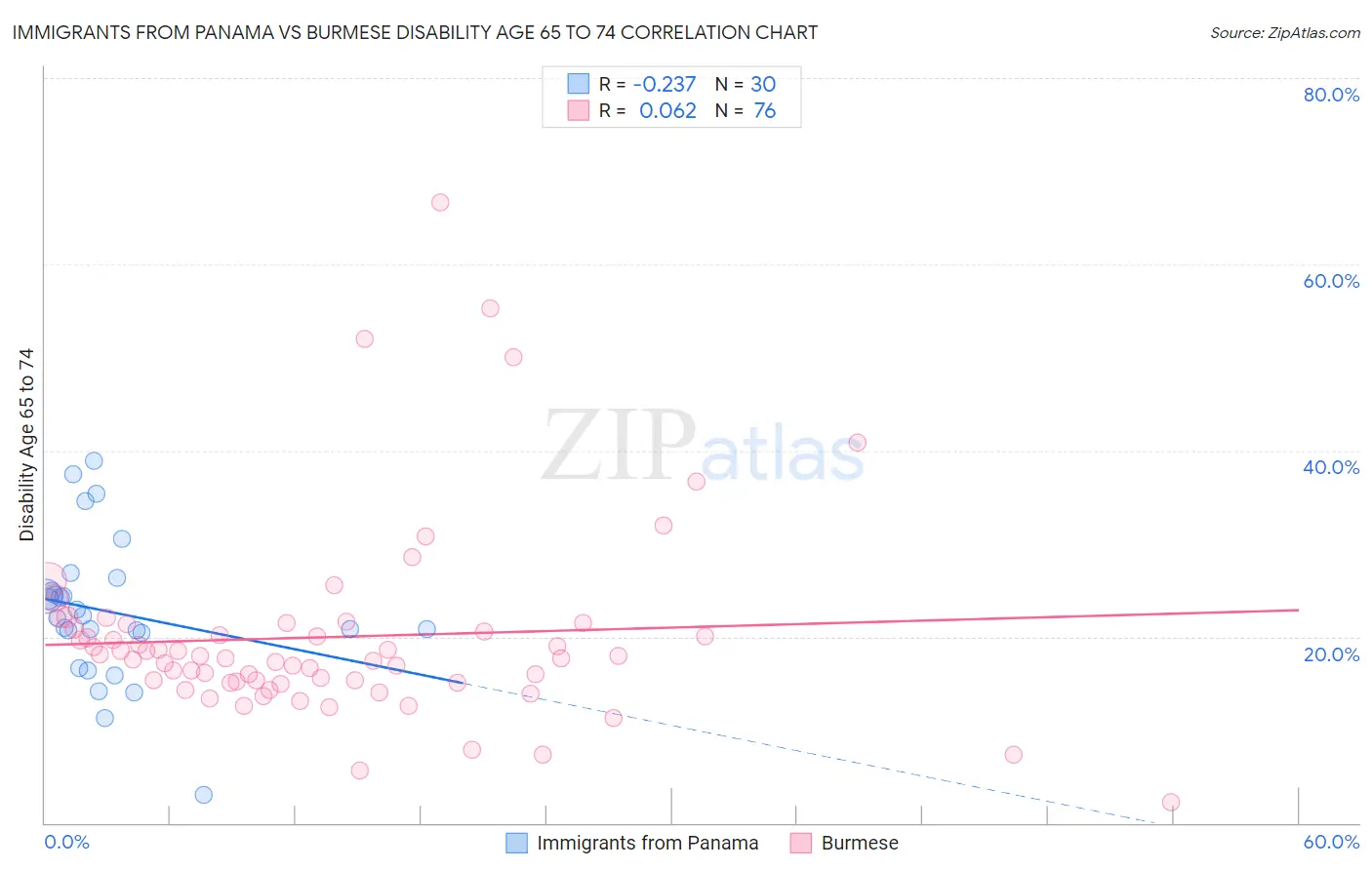 Immigrants from Panama vs Burmese Disability Age 65 to 74