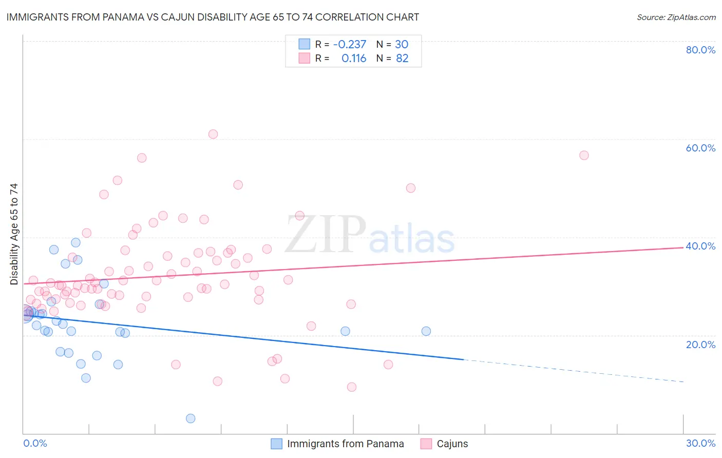 Immigrants from Panama vs Cajun Disability Age 65 to 74