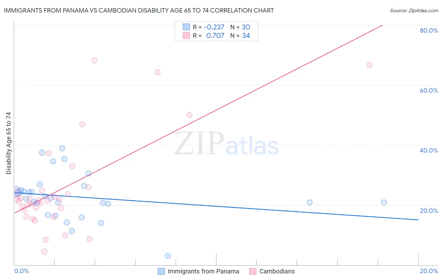 Immigrants from Panama vs Cambodian Disability Age 65 to 74