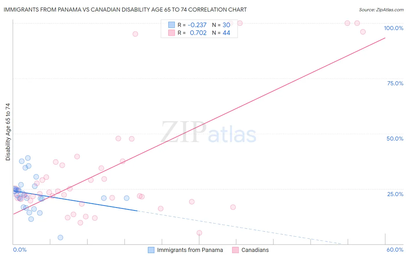 Immigrants from Panama vs Canadian Disability Age 65 to 74
