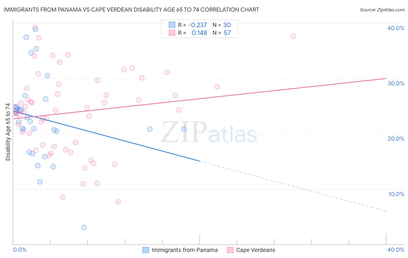Immigrants from Panama vs Cape Verdean Disability Age 65 to 74