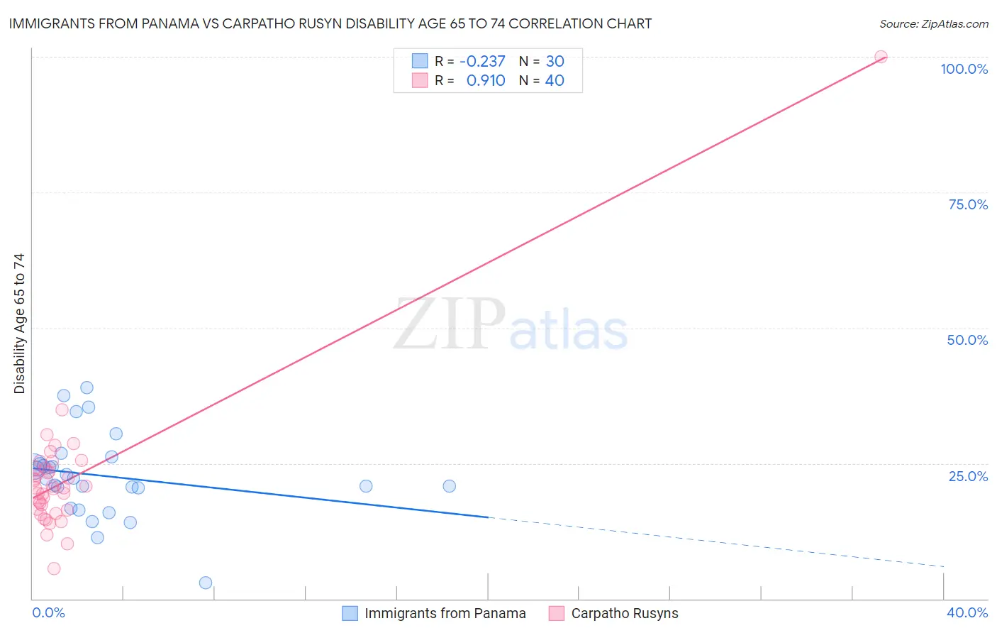 Immigrants from Panama vs Carpatho Rusyn Disability Age 65 to 74