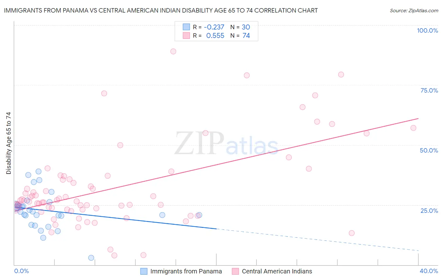Immigrants from Panama vs Central American Indian Disability Age 65 to 74