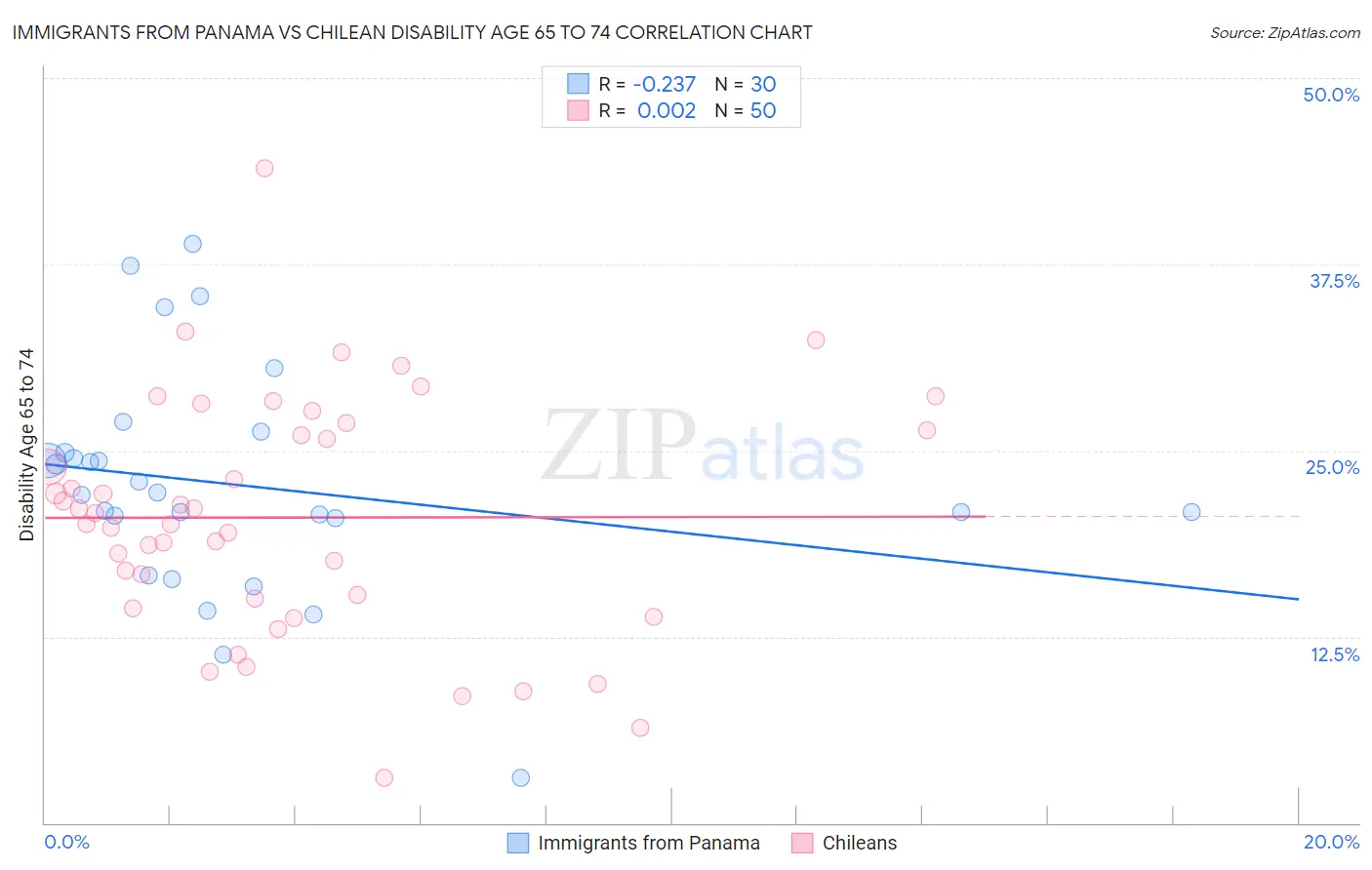 Immigrants from Panama vs Chilean Disability Age 65 to 74