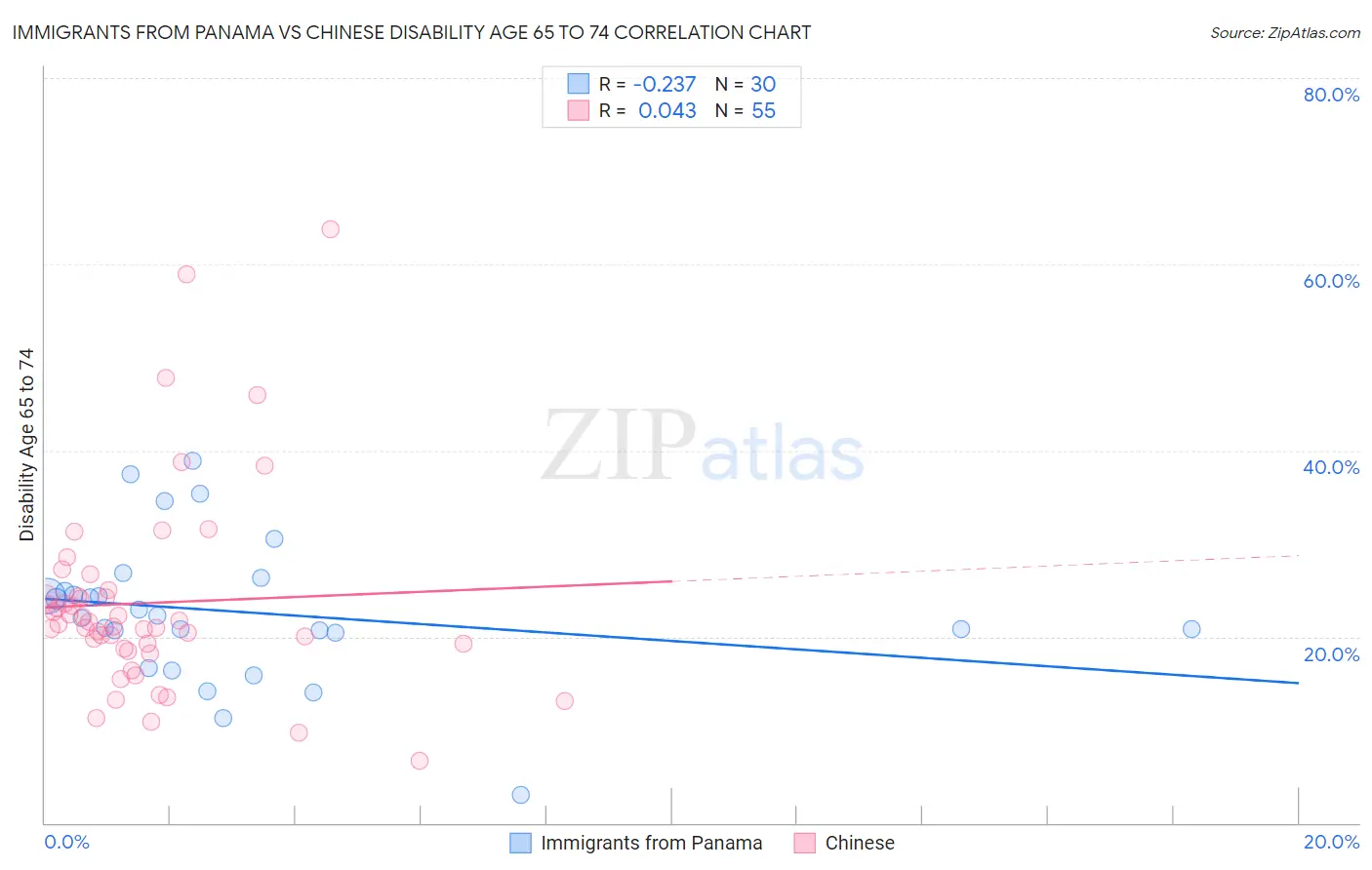 Immigrants from Panama vs Chinese Disability Age 65 to 74