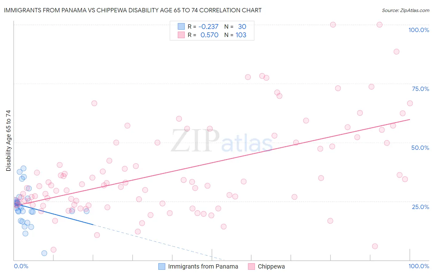 Immigrants from Panama vs Chippewa Disability Age 65 to 74