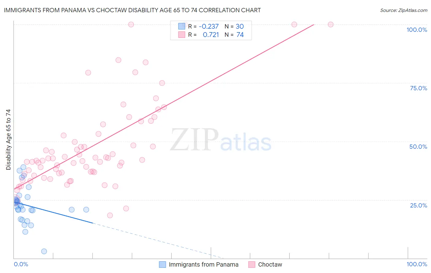 Immigrants from Panama vs Choctaw Disability Age 65 to 74
