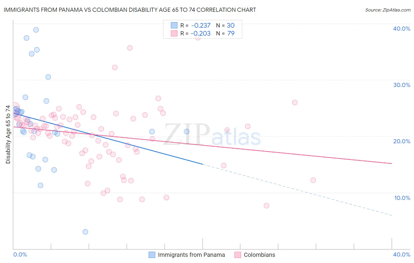 Immigrants from Panama vs Colombian Disability Age 65 to 74