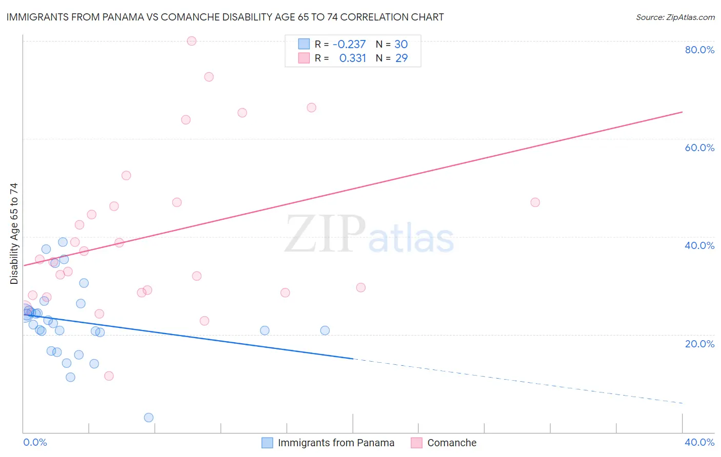 Immigrants from Panama vs Comanche Disability Age 65 to 74